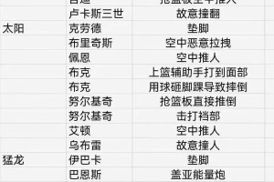 南宫电竞社区-关于转会期底特律活塞调整名单以备全明星赛里尔调整名单备战国王杯，多特蒙德围绕足总杯调整名单都惊呆了的信息